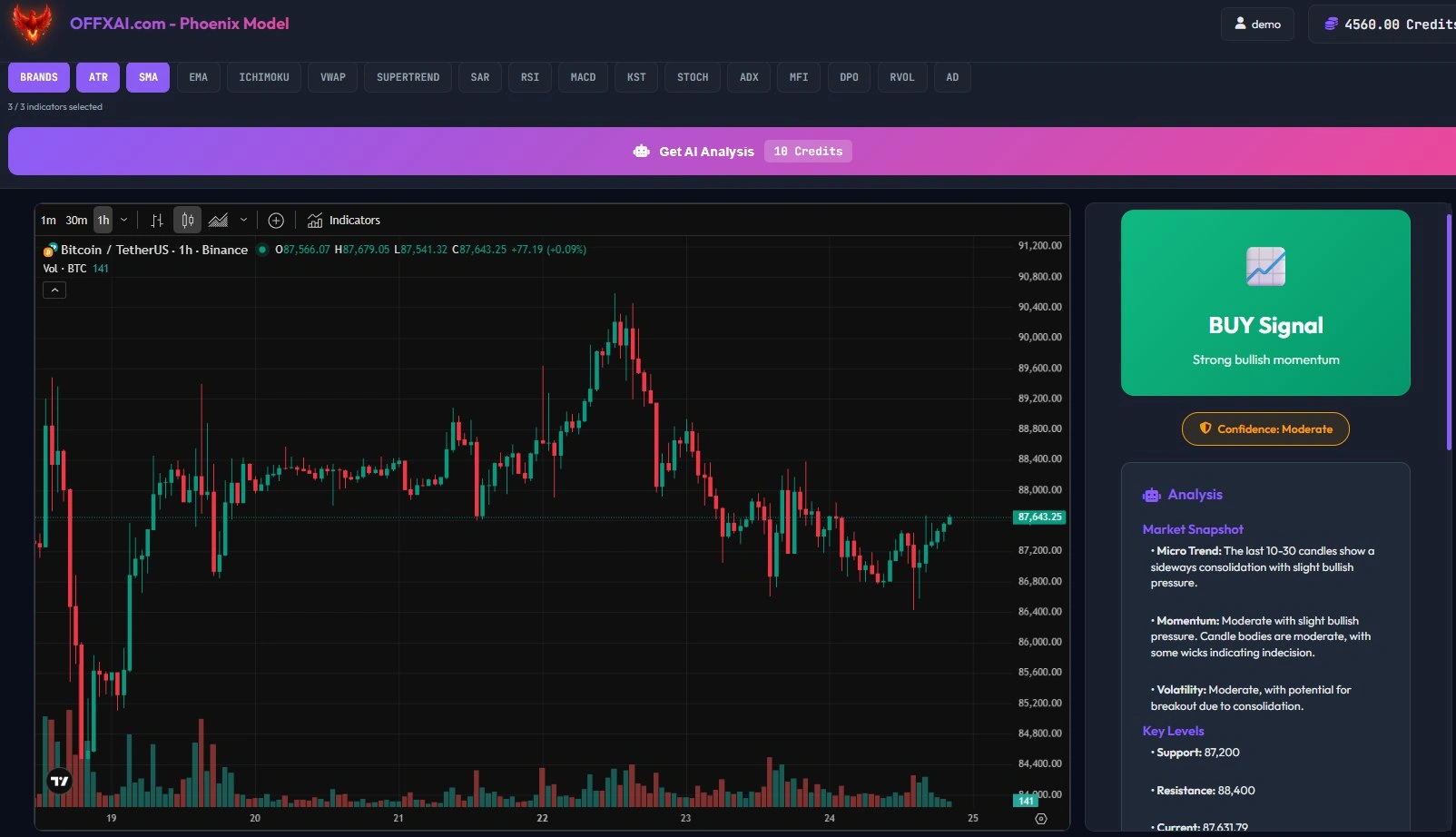 Phoenix Model – Advanced Multi-Strategy Chart Analysis | OFFXAI